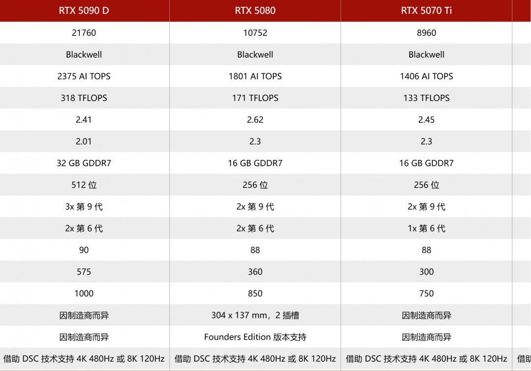 香喷喷！RTX 5090公版显卡开箱视频