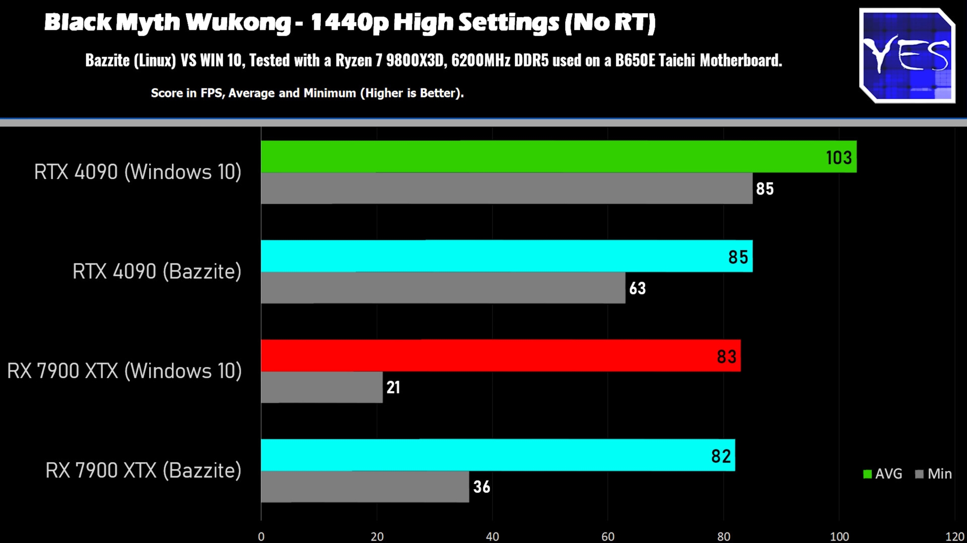 Windows、Linux游戏性能对比：AMD性能相当、NVIDIA损失明显