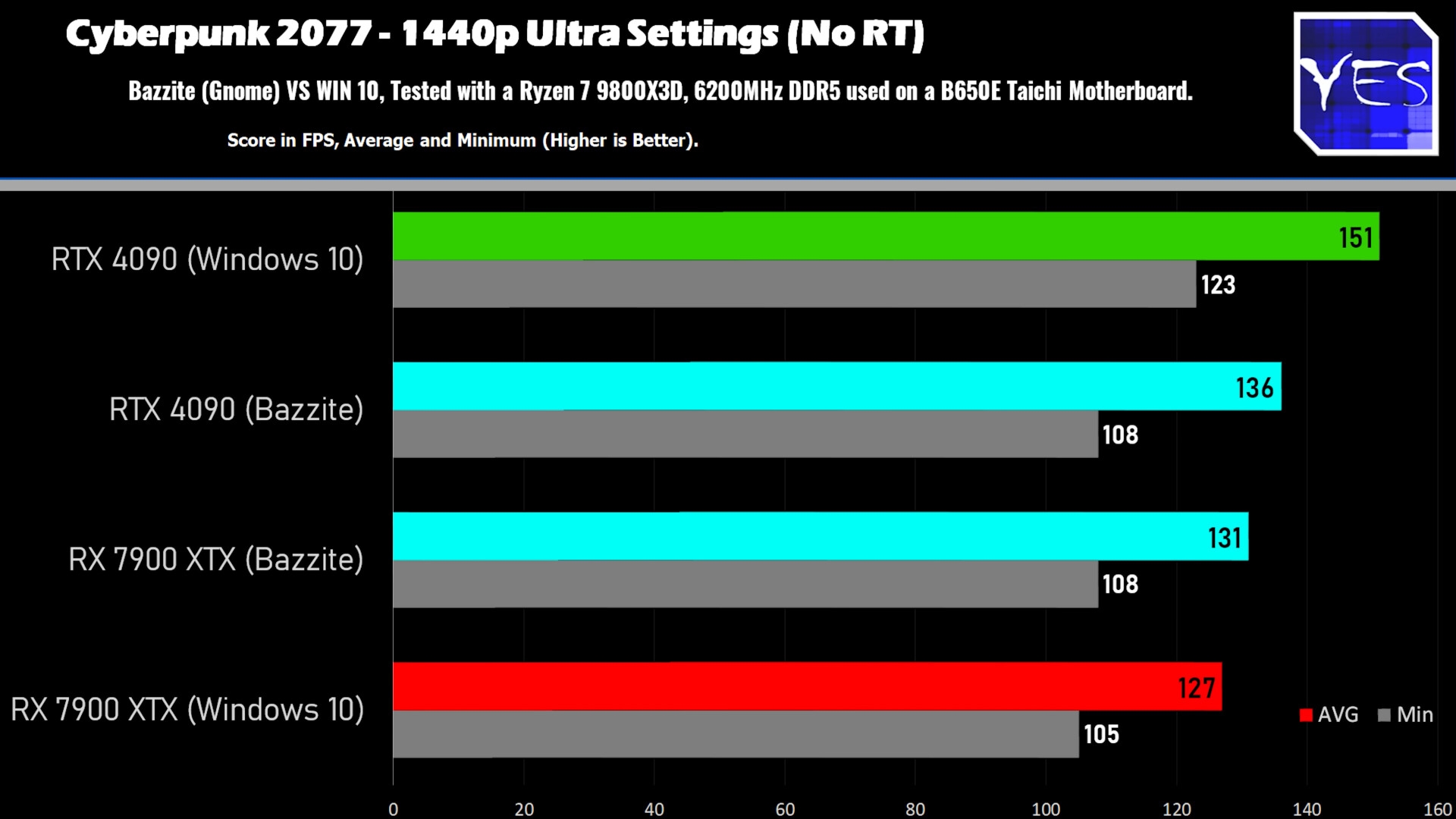 Windows、Linux游戏性能对比：AMD性能相当、NVIDIA损失明显