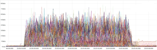 5.6Tbps DDoS攻击刷新世界记录！被成功防下来了