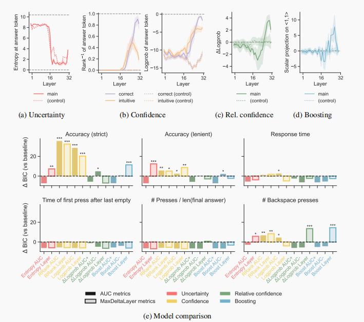 哈佛新论文揭示 Transformer 模型与人脑“同步纠结”全过程,AI也会犹豫、反悔?