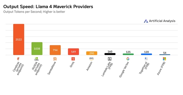 碾压NVIDIA!Cerebras全球尺寸最大芯片:惊人的40亿个晶体管